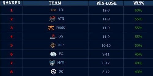 仍然在考虑中路的Tristana吗？ Creme 韩国服务器排名正在训练Tsar，并选择了中路的Charmander和Tristana